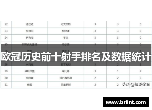 欧冠历史前十射手排名及数据统计